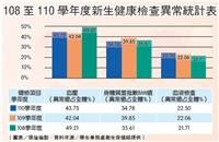 新生健檢異常統計表