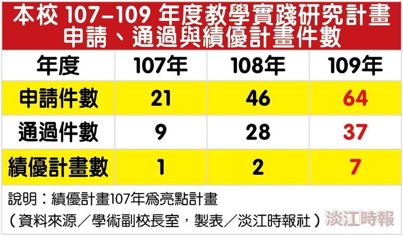 109學年度教學實踐研究績優計畫 本校7師上榜 全國第一