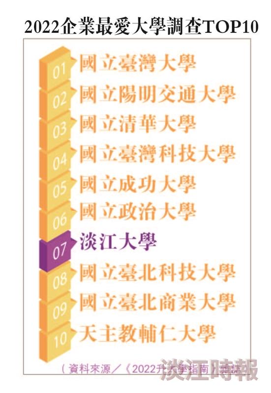 2022企業最愛大學調查淡江私校第一