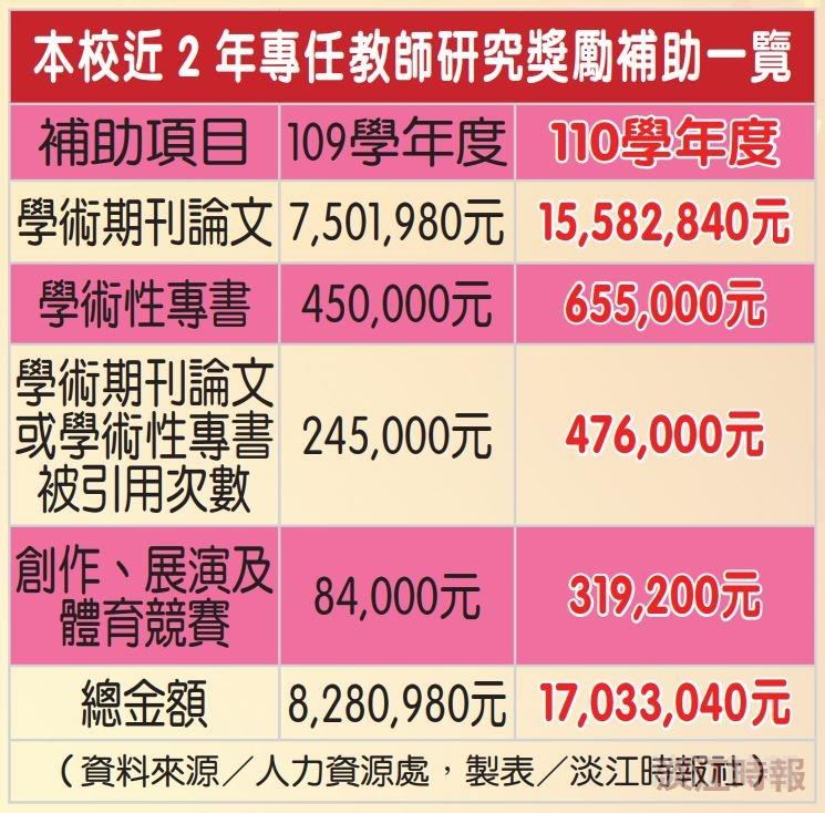 近兩年專任教師研究獎勵補助