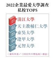 2022企業最愛大學調查淡江私校第一