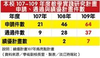 109學年度教學實踐研究績優計畫 本校7師上榜 全國第一