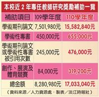 近兩年專任教師研究獎勵補助