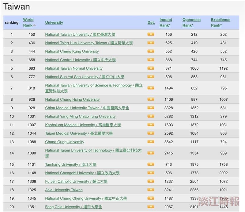 WRWU  2022世界大學網路排名