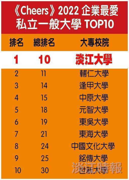 《CHEERS》企業最愛本校25度私校第一