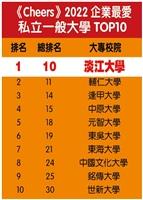 《CHEERS》企業最愛本校25度私校第一