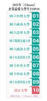 《CHEERS》企業最愛本校25度私校第一