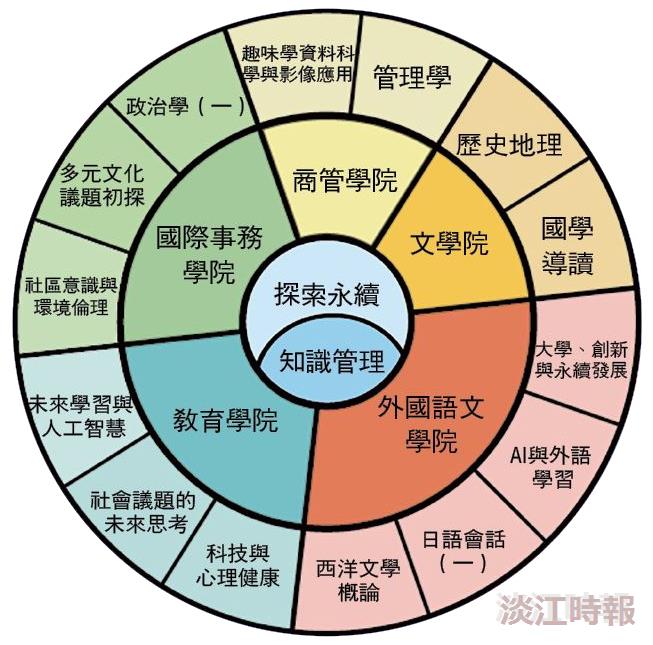 本校通過素養導向高教學習創新計畫 致力涵育學生永續力