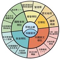 本校通過素養導向高教學習創新計畫 致力涵育學生永續力