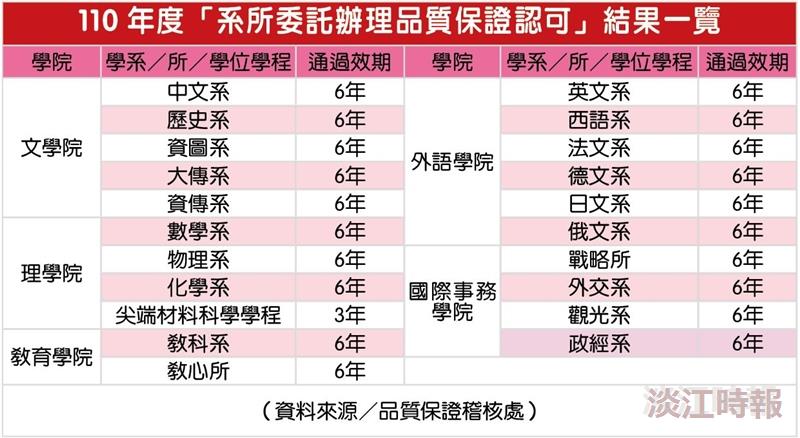 110年度系所委託辧理品質保證認可 本校受評單位全數通過