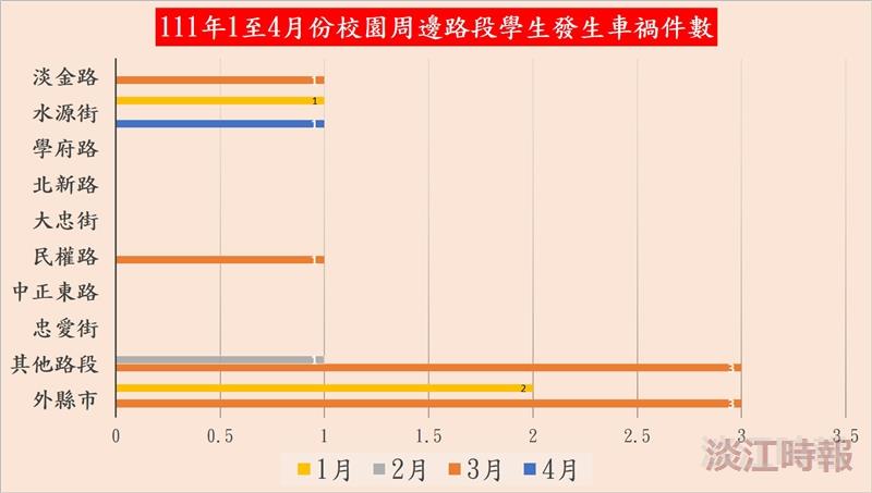 生輔組籲建立防禦性駕駛觀念