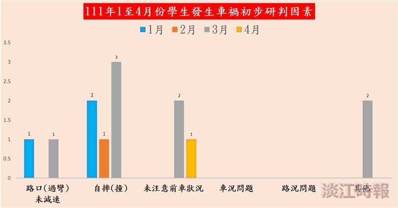 生輔組籲建立防禦性駕駛觀念