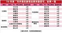 110年度系所委託辧理品質保證認可 本校受評單位全數通過