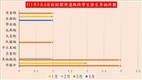 生輔組籲建立防禦性駕駛觀念