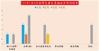 生輔組籲建立防禦性駕駛觀念