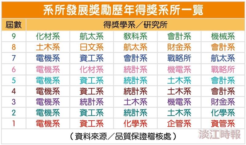 第10屆系所發展獎勵 8系所入圍