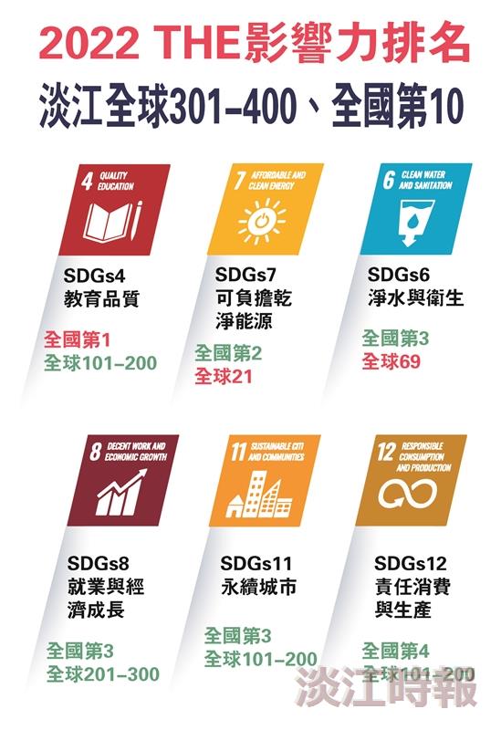 2022 THE影響力排名 本校全球301-400