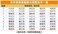 第10屆系所發展獎勵 8系所入圍
