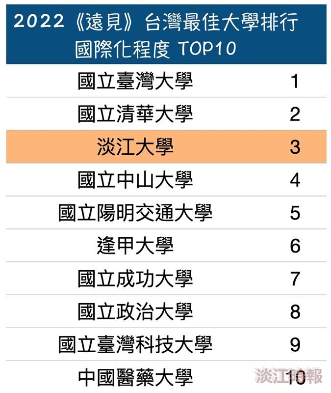2022《遠見》台灣最佳大學 本校人文社科大學類私校第一