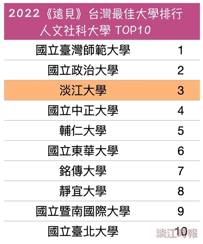 2022《遠見》台灣最佳大學 本校人文社科大學類私校第一