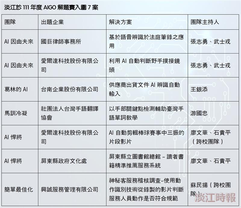 111年AIGO解題賽 張志勇與跨校團隊拿7案