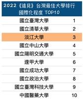 2022《遠見》台灣最佳大學 本校人文社科大學類私校第一