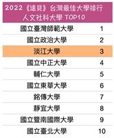 2022《遠見》台灣最佳大學 本校人文社科大學類私校第一