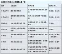 111年AIGO解題賽 張志勇與跨校團隊拿7案