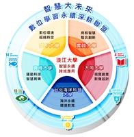 六校結盟啟動 致力完備數位學習永續發展