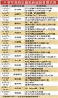 111學年度新生暨家長座談會場次表