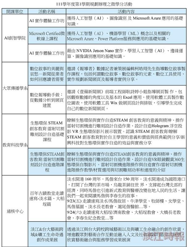 111學年度第1學期微學分活動列表-2