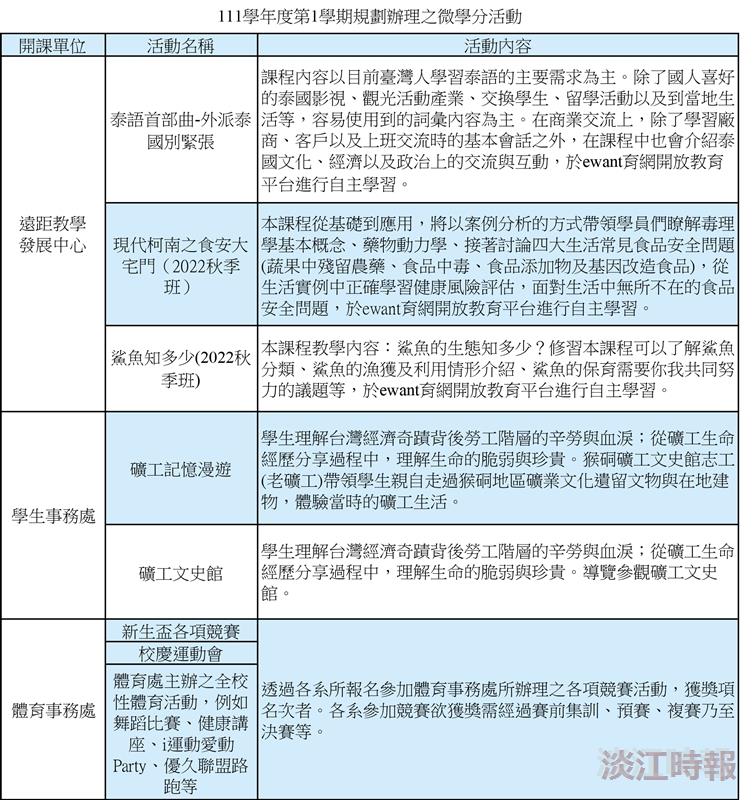 111學年度第1學期微學分活動列表-3