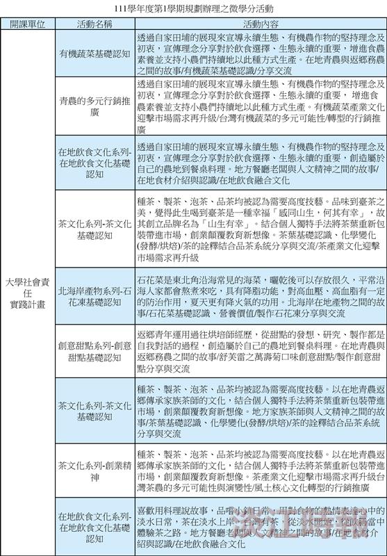 111學年度第1學期微學分活動列表-1