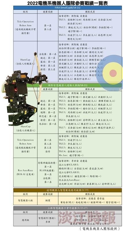 電機系全能人形機器人FIRA世界賽12度稱霸