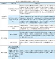 111學年度第1學期微學分活動列表-3