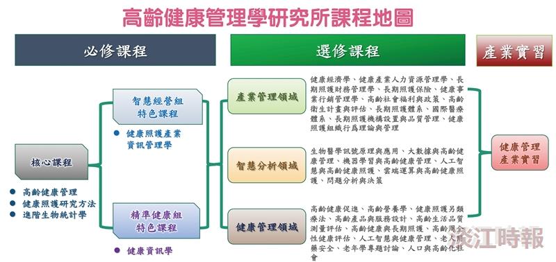 精準健康學院 112學年首屆招生：課程規劃