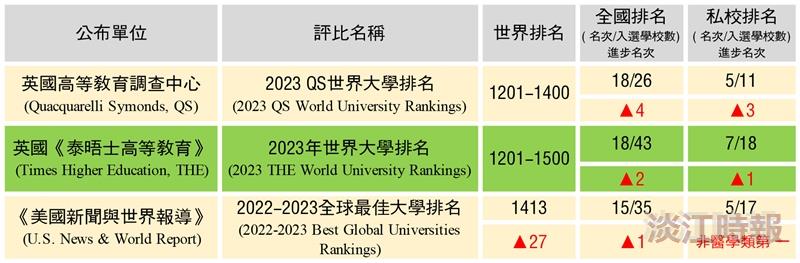 世界大學評比連連報捷 校長勉同仁持續精進