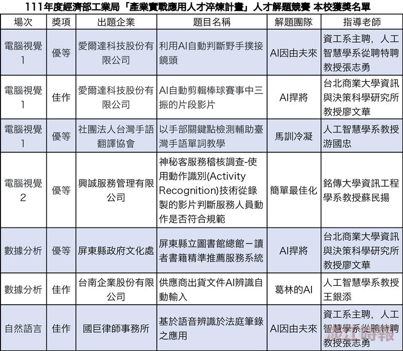 AIGO解題賽 師生5團隊獲4優等3佳作