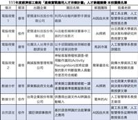AIGO解題賽 師生5團隊獲4優等3佳作