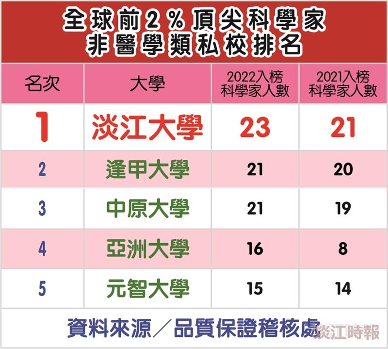 全球前2％頂尖科學家 本校連續兩年勇奪非醫學類私校榜首