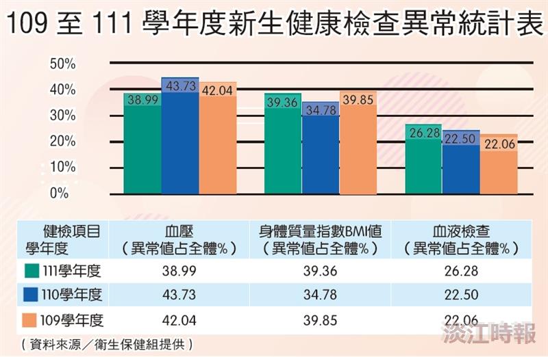 新生健檢異常統計表
