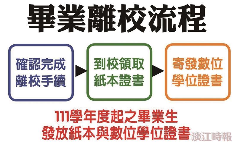 本學年起畢業學生 將獲數位學位證書