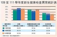 新生健檢異常統計表