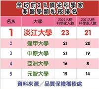全球前2％頂尖科學家 本校連續兩年勇奪非醫學類私校榜首