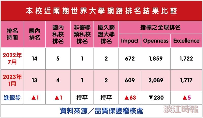 2023世界大學網路排名 本校仍為非醫學類私校之首