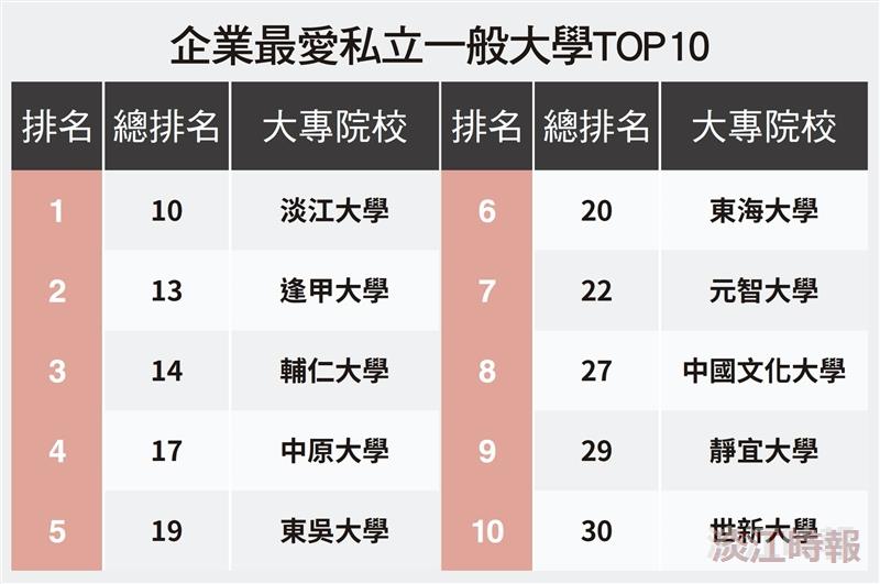 遠見  Cheers最愛 本校重回私校雙榜魁首
