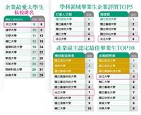 遠見 Cheers企業最愛 本校重回私校雙榜魁首