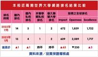 2023世界大學網路排名 本校仍為非醫學類私校之首