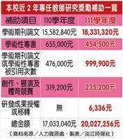 111學年度專任教師研究獎勵補助
