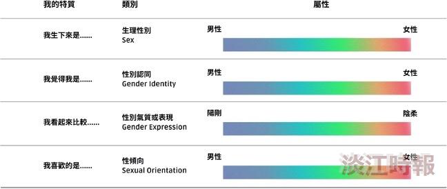性別光譜